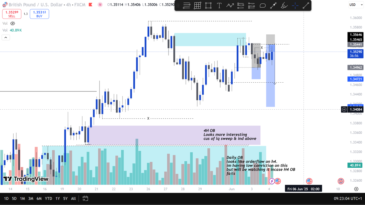 <a href="/srgtrades/">srg</a> Bruh GU toying retailers. This was my setup until my boss <a href="/_muulu/">xHost 👻🇿🇲</a> made me consider the counter trend i was avoiding to see. 

I'm in on GU sell that's behaving like an evil spirit. finna crash out if its goes south 😂.

Here's the P bro.