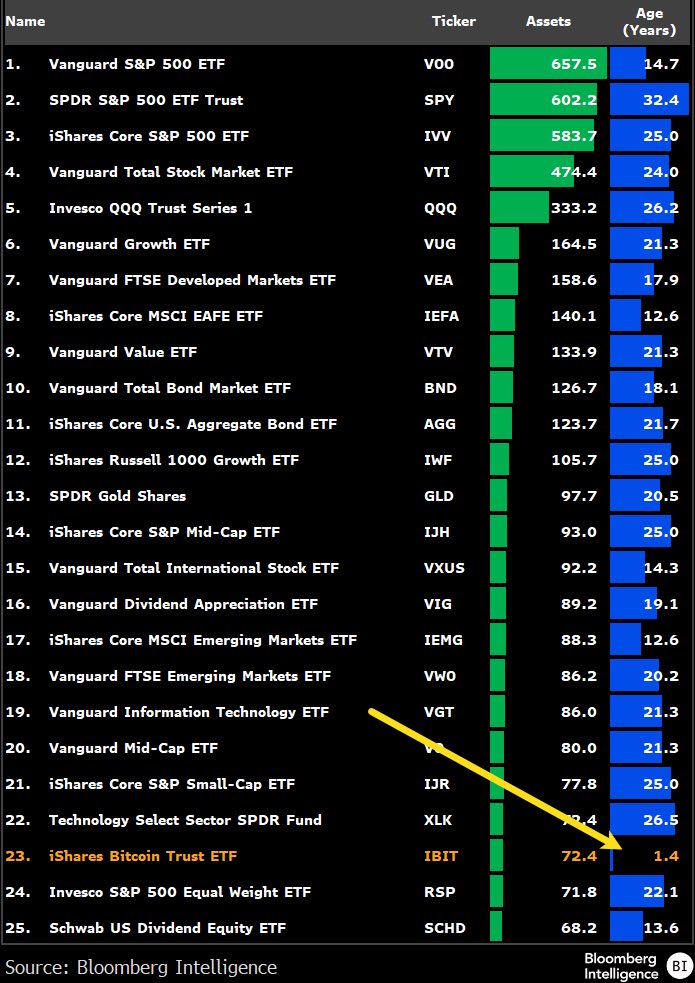 🇺🇸 BlackRock's #Bitcoin ETF $IBIT is the youngest among the top 25 largest ETFs, at Just 1.4 years old.

The fastest-growing ETF in history 🚀