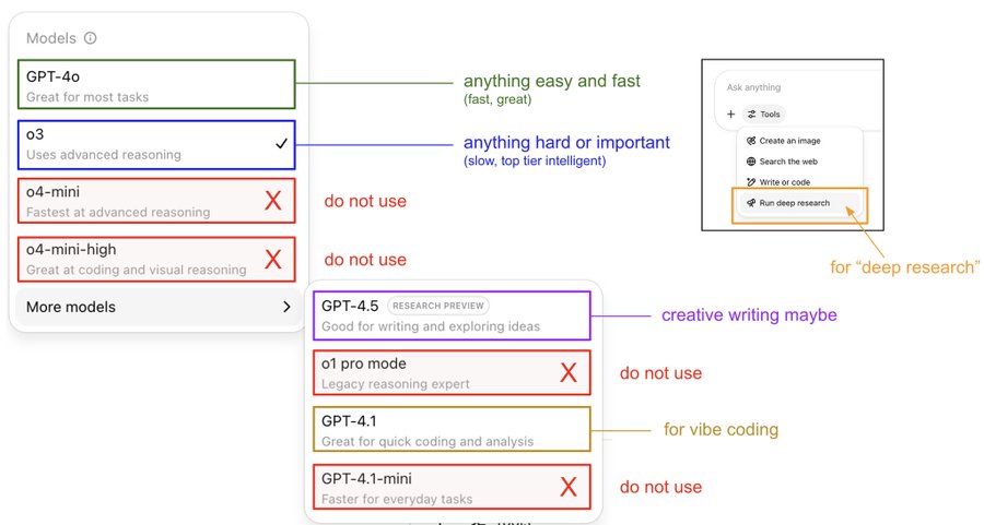 Andrej Karpathy 刚刚发布了他的 ChatGPT 模型指南

4o 用于简单问题

o3 用于难问题（最佳推理器）

4.1 用于代码调整

切换“深度研究”进行深入研究

跳过 o4 mini。