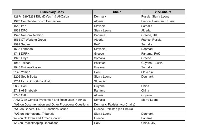 Yeah, it's true. 

Pakistan is now co Vice Chair of UNSC CT Committee and the solo Chair of Taliban Sanctions Committee.