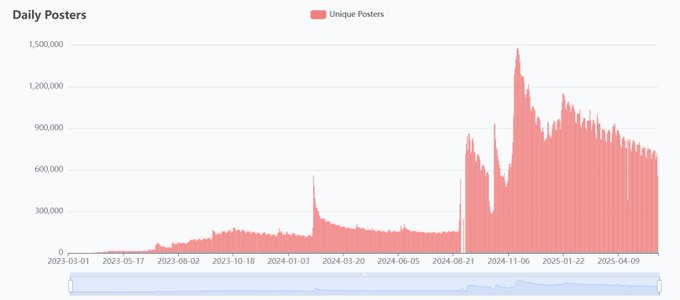 paulg's tweet image. Bluesky&apos;s usage graph. The pattern here is bad. Spikes when a bunch of new people show up, followed by declines when the new arrivals are disappointed.