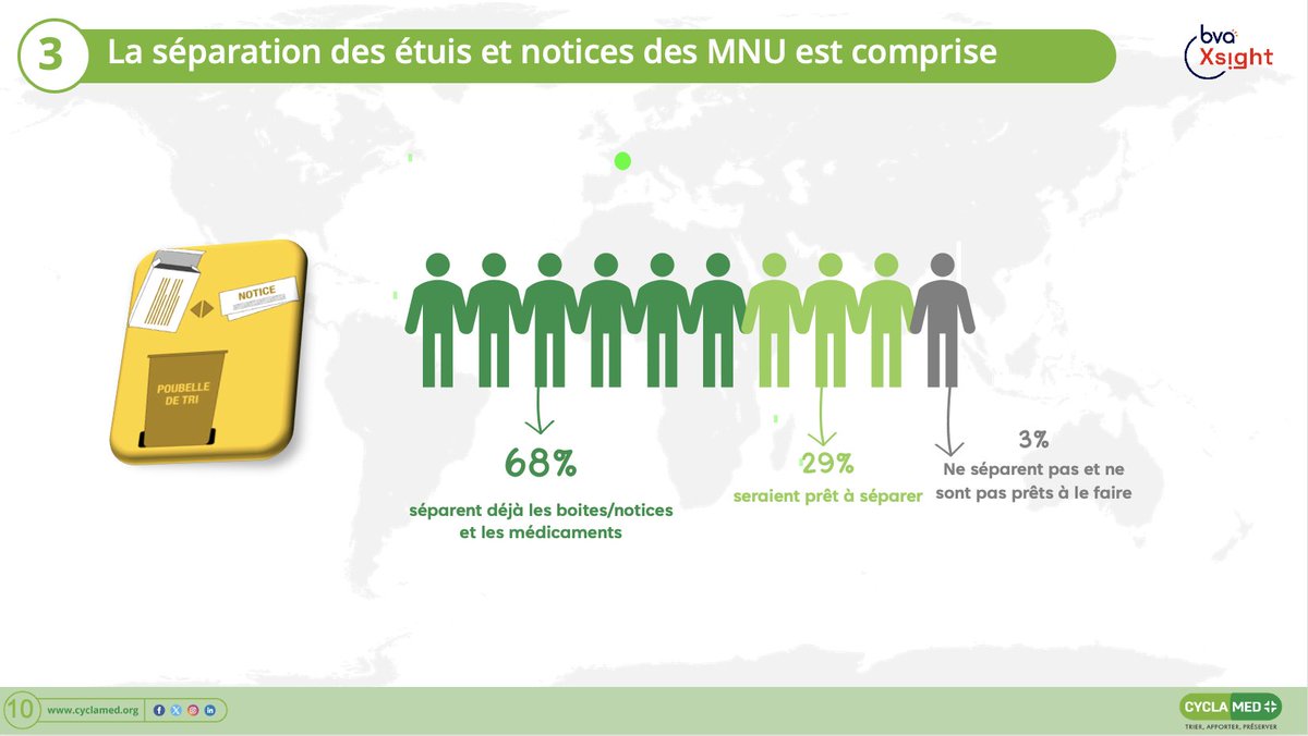 [#ConférenceDePresse] Le réflexe est désormais acquis ! Parmi les 8 Français sur 10 qui rapportent leurs MNU en pharmacie, 68 % trient bien les emballages de leurs médicaments vides. Un petit geste qui fait une grande différence pour notre planète ! 🌍♻️💪 #TrierApporterPréserver