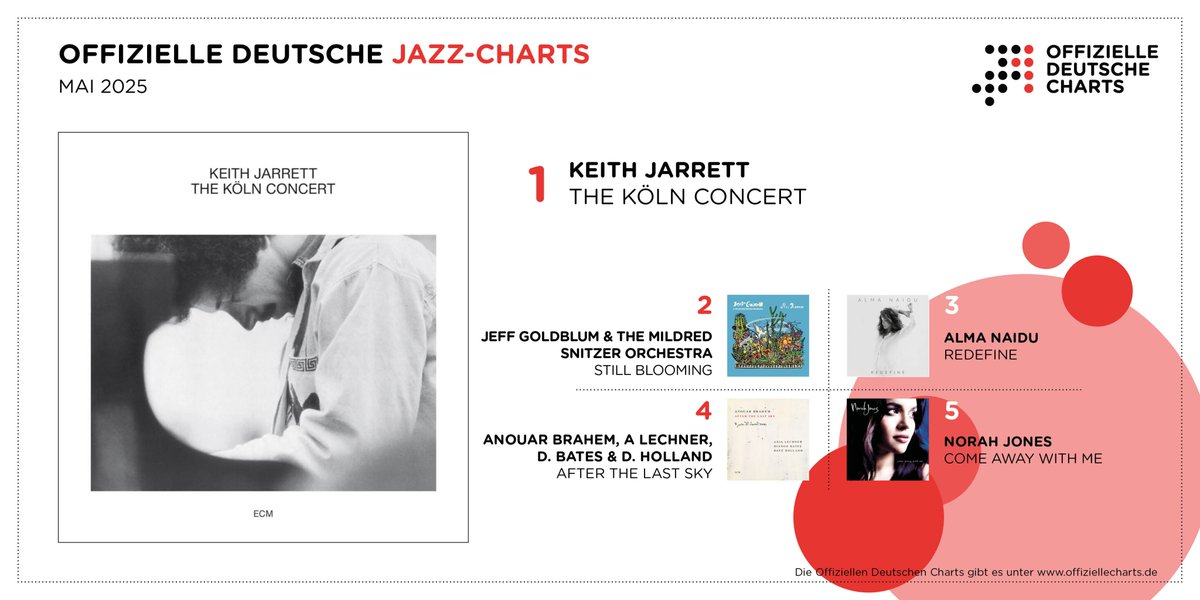 Sängerin Alma Naidu landet mit ihrem zweiten Album „Redefine“ auf #3 den höchsten Neueinstieg der Offiziellen Deutschen Jazz-Charts. Die Spitze erobert Keith Jarrett („The Köln Concert“) zurück. Mehr Infos und Top 20 unter offiziellecharts.de/news/1562-saen…