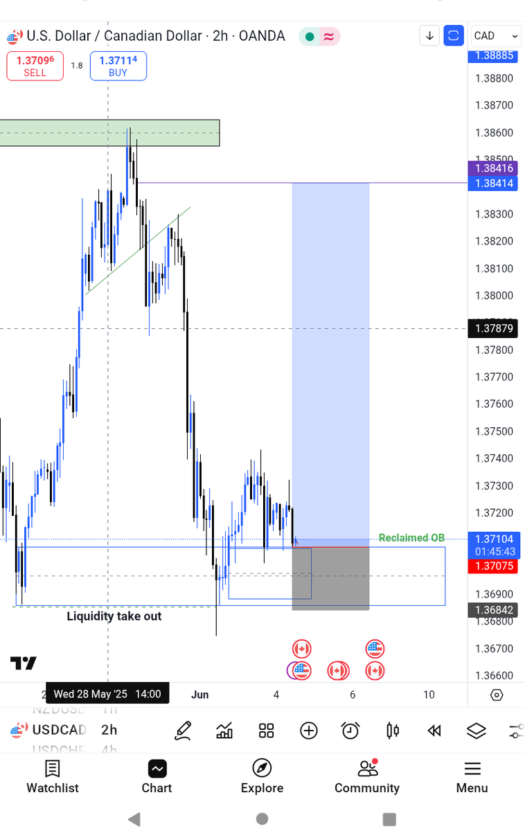 #USDCAD 

Leaving without you ❗

See you at the moon 🚀🌚

🚶🏾‍♂️