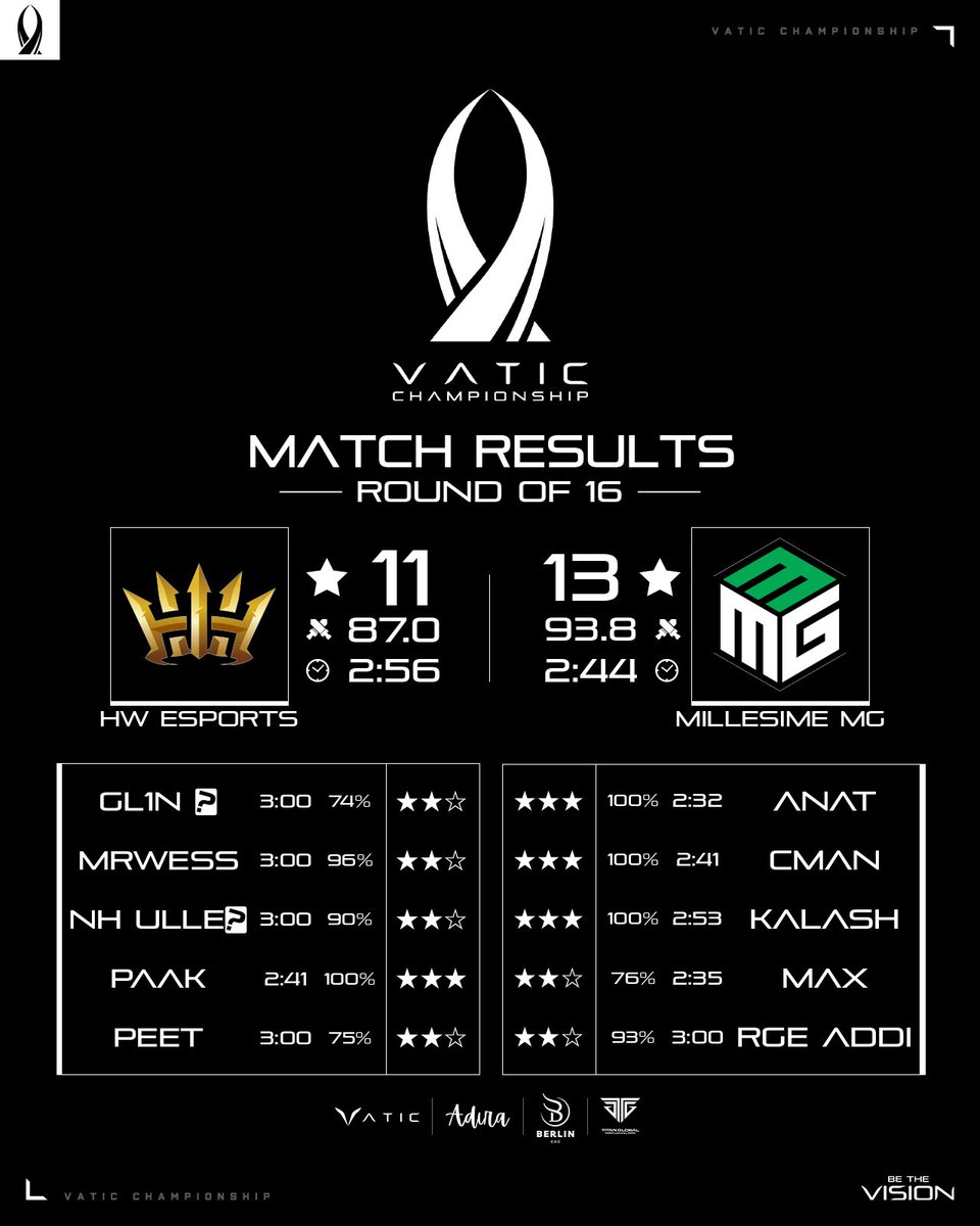 HW Esports (@hw_esport) on Twitter photo We gave it our all in the Vatic Championship but unfortunately got knocked out by Millesime MG in the Round of 16 yesterday. We’ll take the 3 victories and come back stronger💪 <a href="/vatic_coc/">Vatic - Clash of Clans</a> #CrownYourDestiny #ClashEsports We gave it our all in the Vatic Championship but unfortunately got knocked out by Millesime MG in the Round of 16 yesterday. We’ll take the 3 victories and come back stronger💪 <a href="/vatic_coc/">Vatic - Clash of Clans</a> #CrownYourDestiny #ClashEsports