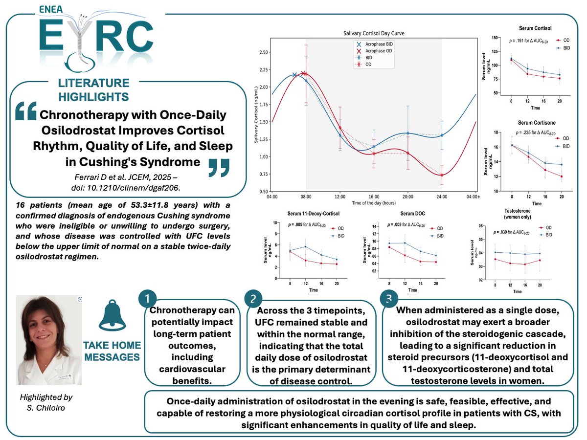 🕒 Can restoring cortisol rhythms improve outcomes in Cushing's Syndrome?

A new study suggests once-daily osilodrostat may enhance sleep &amp; QoL via chronotherapy! 🌙

👉 Full breakdown on our LinkedIn page: linkedin.com/company/enea-y…