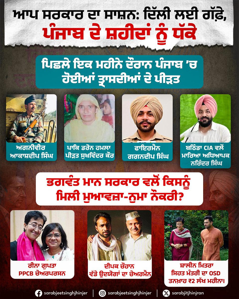 Sarabjeet Singh Jhinjer (@sarbjitjhinjer) on Twitter photo Tragedies that struck #Punjab in the last one month which deserved sympathy & compensation from the <a href="/AAPPunjab/">AAP Punjab</a> Government:
- Sukhwinder Kaur, killed in a drone attack by Pakistan.
- Fireman Gagandeep Singh, working on an outsourced salary of just ₹10,000, martyred on duty Tragedies that struck #Punjab in the last one month which deserved sympathy & compensation from the <a href="/AAPPunjab/">AAP Punjab</a> Government:
- Sukhwinder Kaur, killed in a drone attack by Pakistan.
- Fireman Gagandeep Singh, working on an outsourced salary of just ₹10,000, martyred on duty