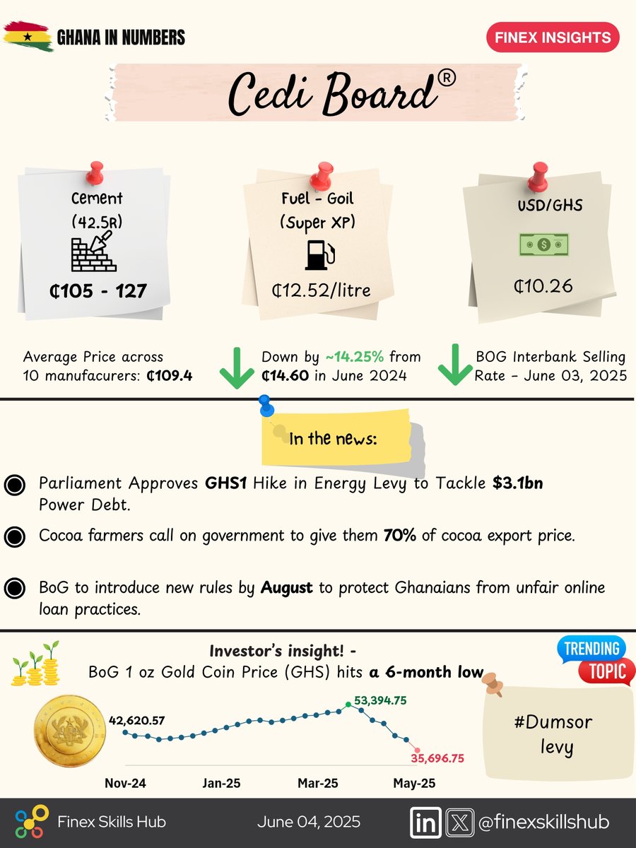 FinexInsights's tweet photo. Fuel Levy Rise, Cocoa Price Proposal, and Digital Loan Crackdown!
Get more insights here: https://t.co/m3Ma6HbVc4
Data from: @thebankofghana @JoyFmNews @Citi973 @TheGhanaWeb @CediRates @NorvanReports
#1Cedi #Dumsor 1 cedi Just 1 https://t.co/tcdluFYDAW