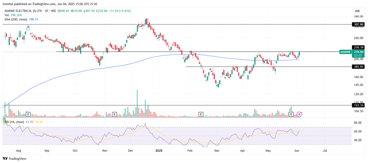 mitulpm's tweet image. #MarineElectricals 
This stock is currently expensive but with so many new ship building orders to companies which are its clients, this can do well!
@VVVStockAnalyst