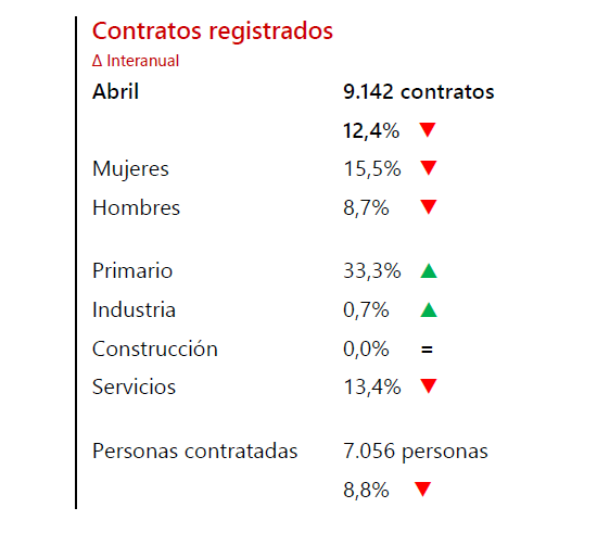 Bilboko datu sozio-ekonomikoak:
🔺 %15.3 ostatu-gau turistikoen igoera
🔺% 52,8 apartamentu turistikoen igoera
🔺etxebizitzaren €/m2 prezio historikoetan dago
🔻7.056 lan-kontratu gutxiago

➡️Turismoaren industriak etxebizitza garestitu du
➡️Ez da kalitateko enplegua sortzen ari