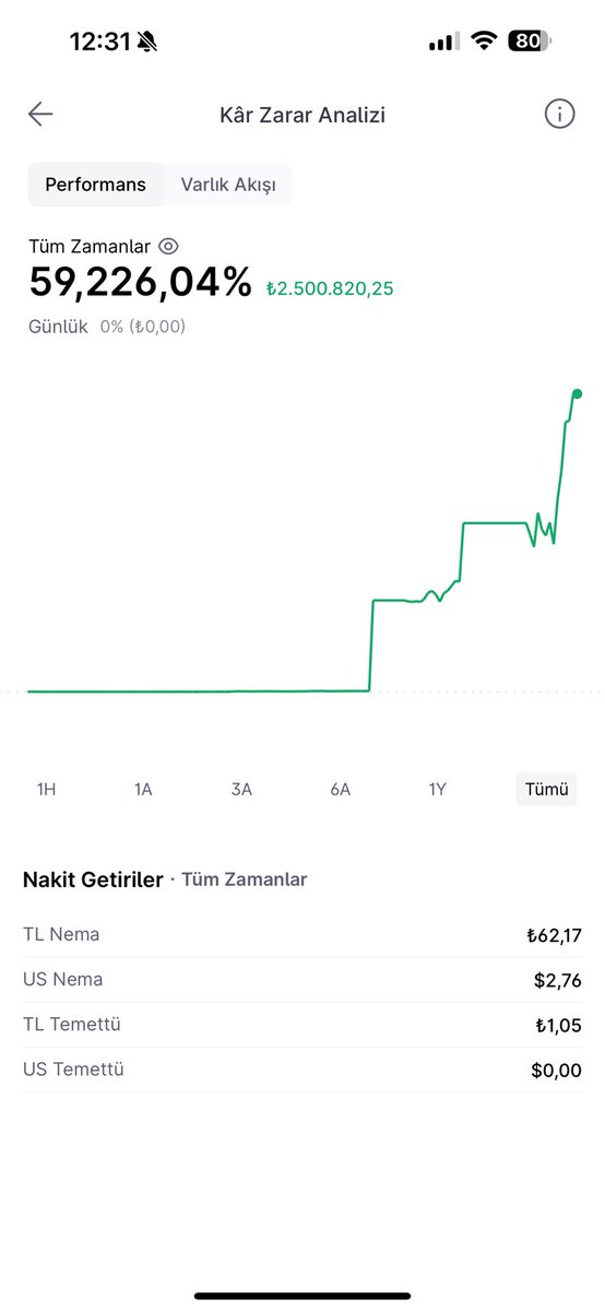 Yabancı hisse senetlerinden kazanç raporum. Hepsini sattım son 6 ay kazançlar.
Son 15 gündür. #BIST1OO pozisyonlarımı kaydırdım. Bakalım bir villa veya bağ evi alabilcem mi hedefimde ❤️