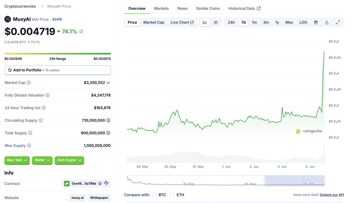 🚀 Top Gainer Alert! $MAI
Thanks to everyone’s amazing support, we’ve made it to the top of the charts!

📈 Next week, we’ll be announcing exciting plans for multi-chain expansion and additional exchange listings.
Stay tuned — the journey is just getting started.🌊

#Crypto