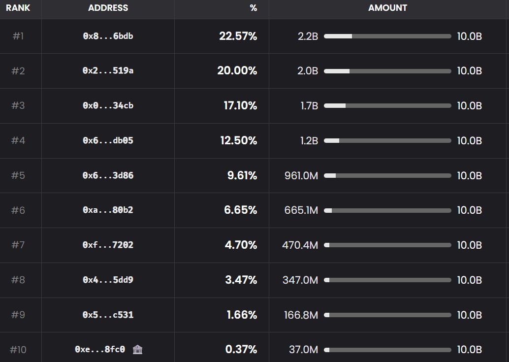 After analyzing onchain activity and mapping wallets, we discovered that a minor pre-seed investor immediately claimed their unlocked allocation at TGE and sold it before even the community could claim the airdrop from the portal.

This has led to false speculation that the team