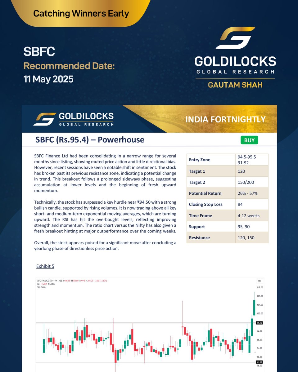 Backed by solid technicals, strong structure and trend-confirming momentum.
Stay ahead. Subscribe now: goldilocksresearch.com/india-market.p…

#cdsl #goldilocksresearch #stockmarket #technicalanalysis #markettrends #stockbullet #trendspotting #gautamshah #equityresearch #goldilocksglobal