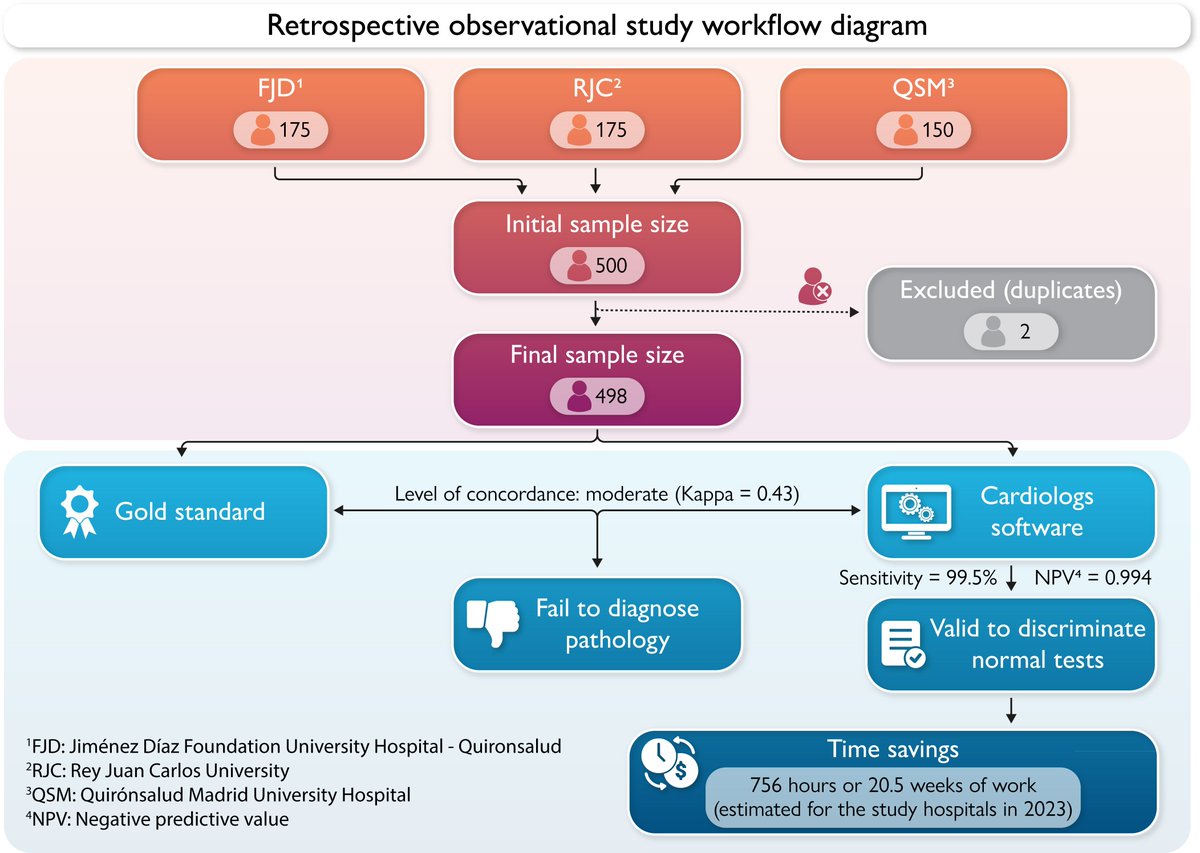 European Society of Cardiology Journals (@esc_journals) on Twitter photo The inclusion of a Holter reading software in the clinical practice shows a multi-level high positive impact in healthcare: a real-world implementation study in 3 Spanish hospitals ow.ly/7hl750W3VKG
#EHJDigital <a href="/BruiningNico/">Nico Bruining EiC EHJ Digital Health</a> <a href="/rafavidalperez/">rafavidalperez</a> <a href="/fwasselbergs/">Folkert Asselbergs</a> <a href="/EHRAPresident/">EHRAPresident</a> The inclusion of a Holter reading software in the clinical practice shows a multi-level high positive impact in healthcare: a real-world implementation study in 3 Spanish hospitals ow.ly/7hl750W3VKG
#EHJDigital <a href="/BruiningNico/">Nico Bruining EiC EHJ Digital Health</a> <a href="/rafavidalperez/">rafavidalperez</a> <a href="/fwasselbergs/">Folkert Asselbergs</a> <a href="/EHRAPresident/">EHRAPresident</a>