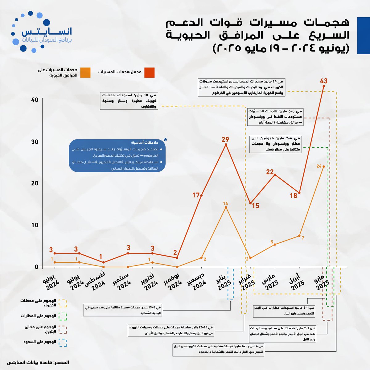 رسم بياني: هجمات الطائرات المسيّرة لقوات الدعم السريع على البنية التحتية الحيوية (يونيو 2024 – 19 مايو 2025)

يوضح هذا التسلسل الزمني الارتفاع الحاد في هجمات الدعم السريع بالطائرات المسيّرة بعد سيطرة الجيش على الخرطوم — حيث استهدفت الهجمات محطات الكهرباء، والمطارات، ومستودعات