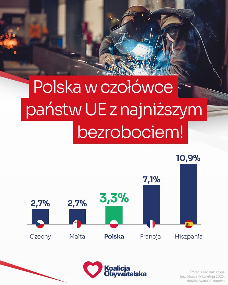 Obywatelska_KO's tweet photo. Dane Eurostat: Polska w czołówce państw Unii Europejskiej z najniższą stopą bezrobocia 🇵🇱 https://t.co/yH54CKHTGz