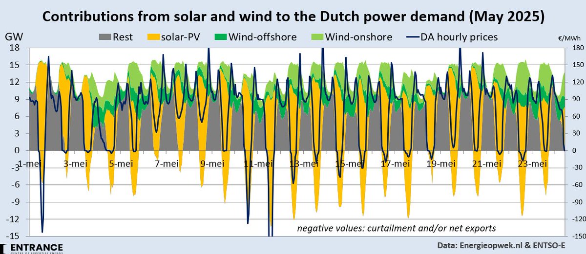 Het aandeel zon en wind in de NL stroomvraag per uur. Voor de aardigheid de day-ahead elektriciteitsprijzen erbij geplaatst (rechter-as). Wat valt u op?
#grafiekvandedag