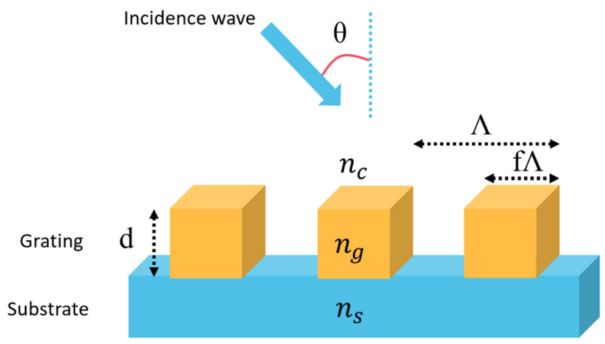 Sensors_MDPI's tweet image. Exploiting Thin-Film Properties and Guided-Mode Resonance for Designing Ultrahigh-Figure-of-Merit Refractive Index Sensors
mdpi.com/1424-8220/24/3…
#refractive_index_sensor  #diffractive_grating