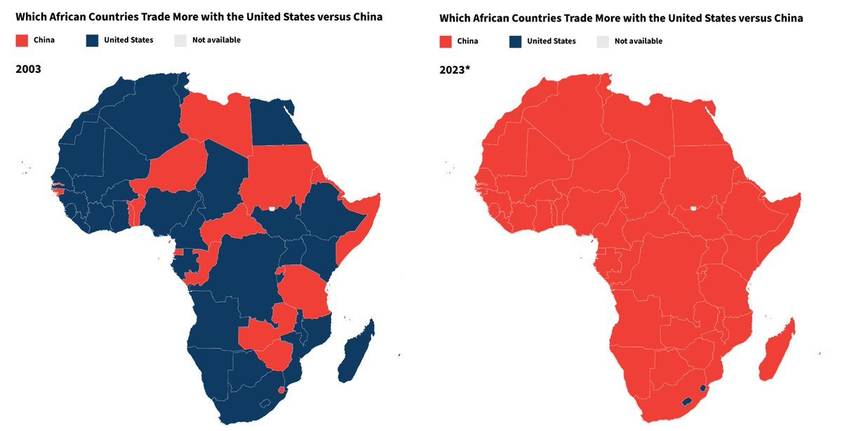 haugejostein's tweet image. Africa is now laughing at the rest of the world.

African countries were smart enough reduce trade ties with a highly unpredictable superpower, and strengthen trade ties with a more reliable superpower.

Other regions should learn from Africa.
