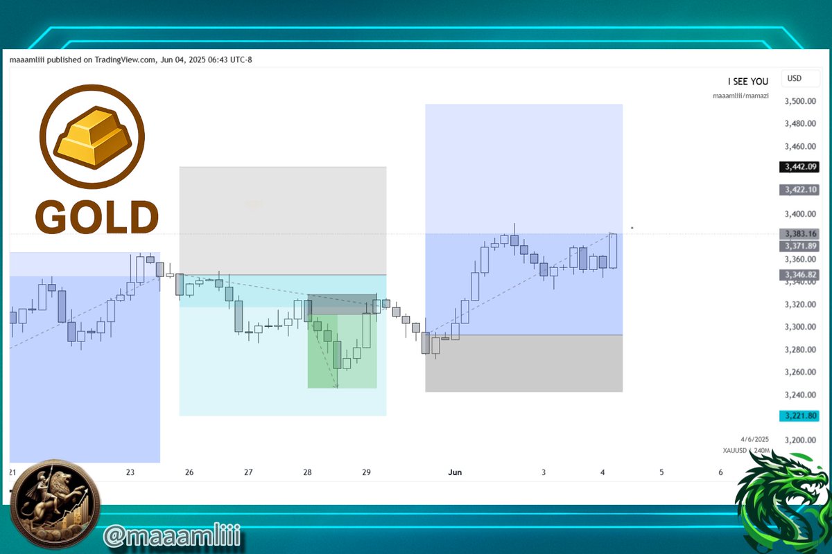 Gold traders, this is for YOU 🔥 Check out @maaamliii analysis on XAU/USD 4H chart.
Will gold break out or pull back? Don’t miss the action , join us today to get more insight.
 #GoldTrading #XAUUSD #MarketAnalysis