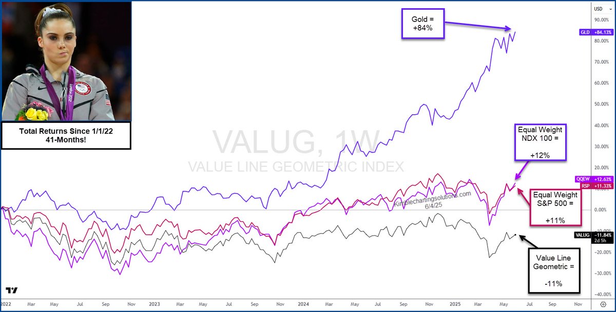 Total returns past 41 months....

Heck of a spread taking place!