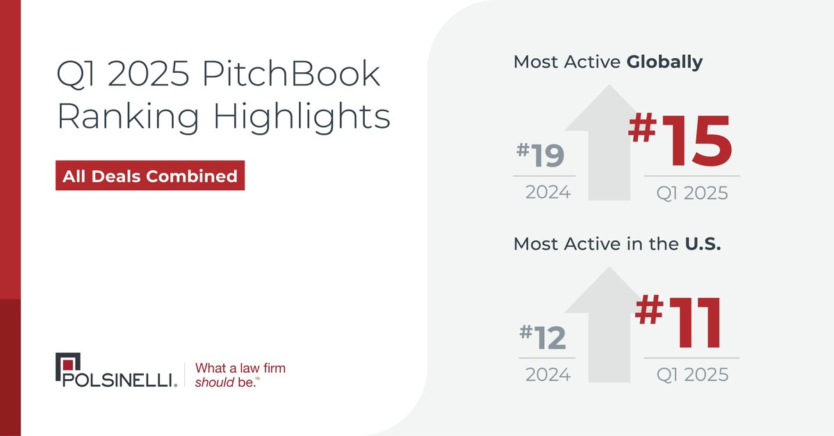 Polsinelli's tweet image. We are pleased to announce that the firm has been recognized in @PitchBook’s Q1 2025 Global League Tables for our #dealmaking activity across #privateequity, #venturecapital and mergers &amp;amp; acquisitions. Read more: polsinelli.com/news/polsinell….