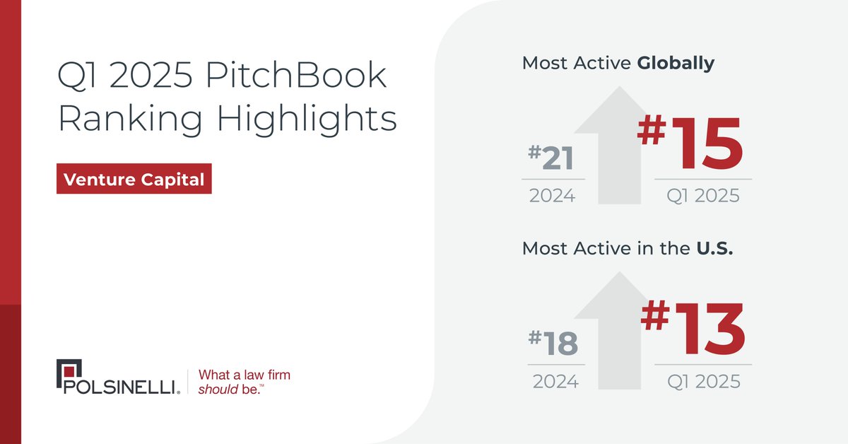 Polsinelli's tweet image. We are pleased to announce that the firm has been recognized in @PitchBook’s Q1 2025 Global League Tables for our #dealmaking activity across #privateequity, #venturecapital and mergers &amp;amp; acquisitions. Read more: polsinelli.com/news/polsinell….