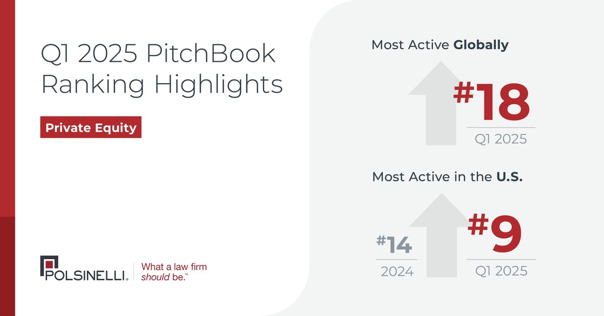 Polsinelli's tweet image. We are pleased to announce that the firm has been recognized in @PitchBook’s Q1 2025 Global League Tables for our #dealmaking activity across #privateequity, #venturecapital and mergers &amp;amp; acquisitions. Read more: polsinelli.com/news/polsinell….