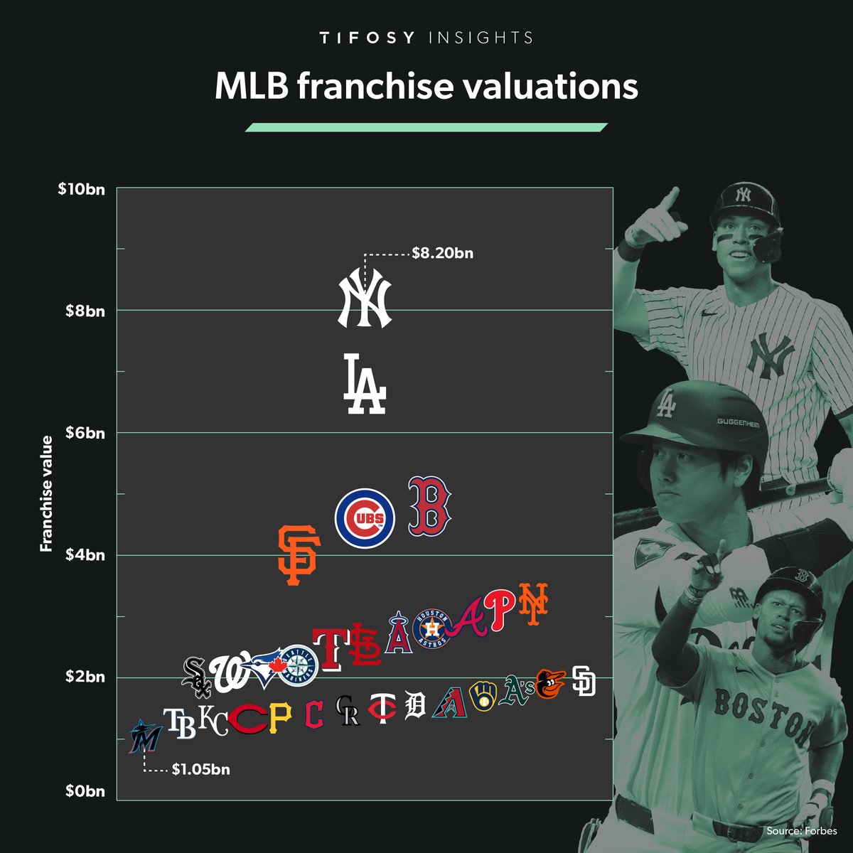 Major League Baseball franchise valuations have continued to rise, with the average team now valued at a record $2.6bn - an 8% increase on 2024. The Yankees and Dodgers, the league's most valuable franchises, also rank among the top 10 most valuable sports clubs globally.