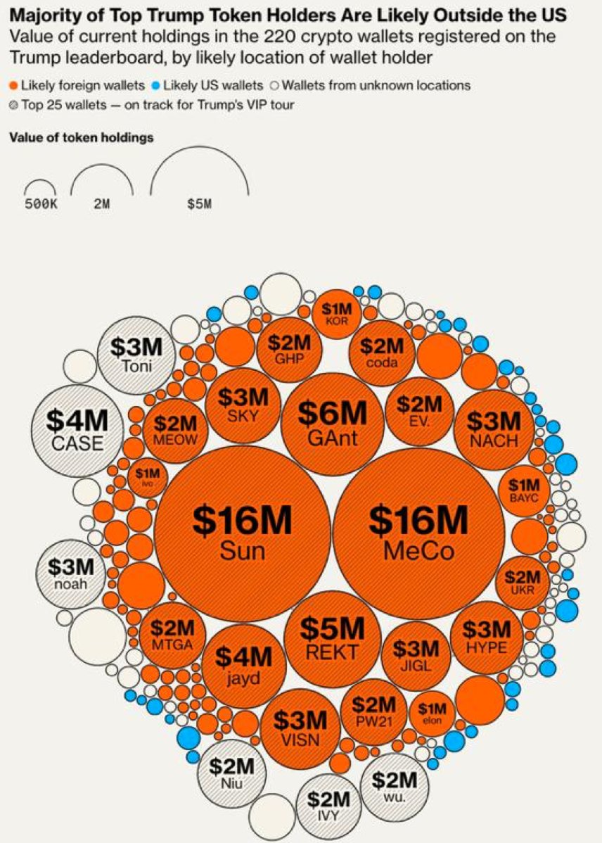 The majority of the top holders of the #TRUMP memcoin are foreigners 👽

More than half of the top holders of Donald Trump's memecoin (76 per cent) claiming to have dinner with the president used foreign exchanges to buy the token, which is supposed to block US users.