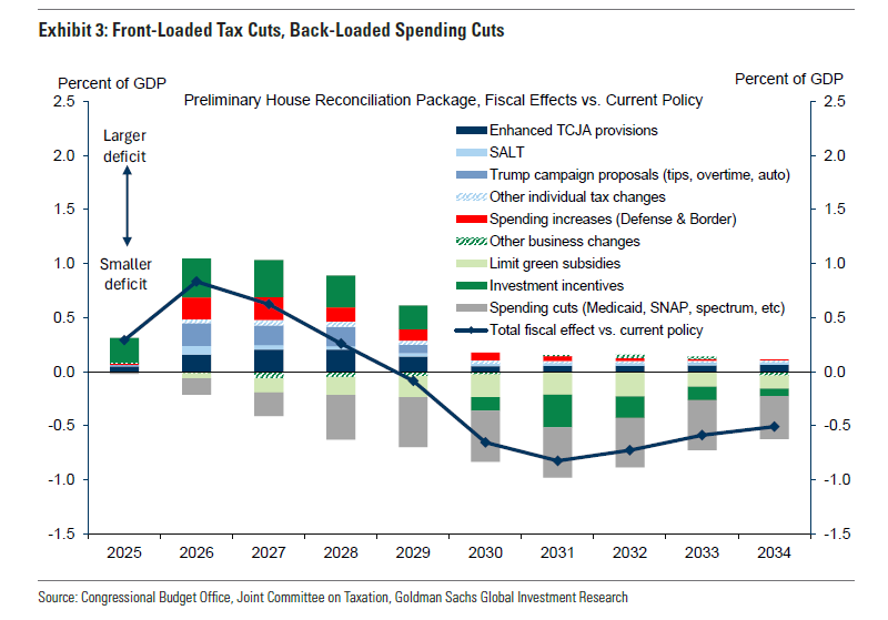 zerohedge's tweet photo. As a reminder, Big Beautiful Bill has tax cuts front-loaded, spending cuts back-loaded (after 2029), so next president is stuck with the fiscal drag https://t.co/Os9sQiUncs