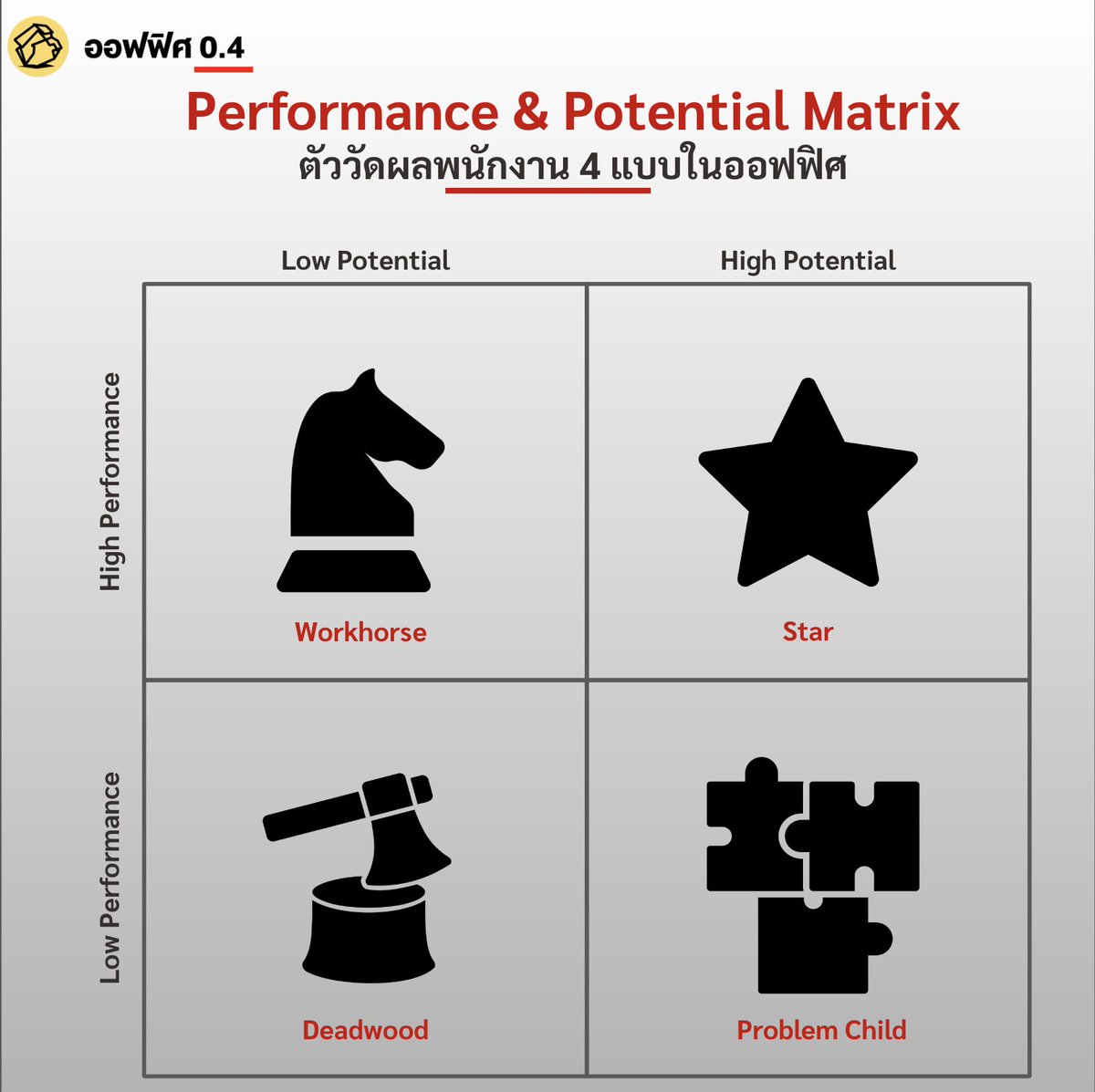 Office04TH's tweet photo. Performance & Potential Matrix ตัววัดผลพนักงาน 4 แบบในออฟฟิศ

แท้จริงแล้วแนวคิดนี้มีที่มาจาก Boston Consulting Group (BCG) Matrix ที่ใช้วิเคราะห์ผลิตภัณฑ์เพื่อแบ่งเซกเมนท์ทางการตลาด ก่อนถูกนำมาประยุกต์ใช้กับการบริหารทรัพยากรบุคคล ผ่านแกน Performance ที่เน้นวัดจากผลงาน KPI การบรรลุเป้าหมาย และคุณภาพงาน และแกน Potential ประเมินจากทักษะการเรียนรู้ ความเป็นผู้นำ การปรับตัว การแก้ปัญหา เป็นต้น

แล้วบุคลิกลักษณะของพนักงาน 4 ประเภทนั้นเป็นอย่างไร อยู่ในแกนไหนกันบ้าง ออฟฟิศ 0.4 สรุปมาให้แล้ว

Star
* มีผลงานโดดเด่น ทำงานมีคุณภาพสูง
* มีศักยภาพในการเติบโต เรียนรู้เร็ว
* เหมาะกับการเลื่อนตำแหน่งและพัฒนาเป็นผู้นำ

Workhorse
* ทำงานได้ดี น่าเชื่อถือ
* เหมาะกับการเติบโตในสายงานที่เฉพาะทาง
* เหมาะกับงานที่ต้องการความเชี่ยวชาญเฉพาะด้าน

Problem Child
* ผลงานยังไม่ดี แต่มีความสามารถซ่อนอยู่
* ต้องการคำแนะนำและการสอนงานที่ดี
* ยังต้องการพัฒนาให้เต็มศักยภาพ

Deadwood
* ผลงานต่ำ ไม่มีแนวโน้มพัฒนา
* ขาดแรงจูงใจในการทำงาน
* ควรพิจารณาถึงความเหมาะสมในการทำงาน

อ่านมาถึงตรงนี้ คิดว่าตัวเราเองเป็นคนทำงานประเภทไหนจาก Matrix ในภาพ..ก็แชร์กันได้นะ

#ออฟฟิศศูนย์จุดสี่