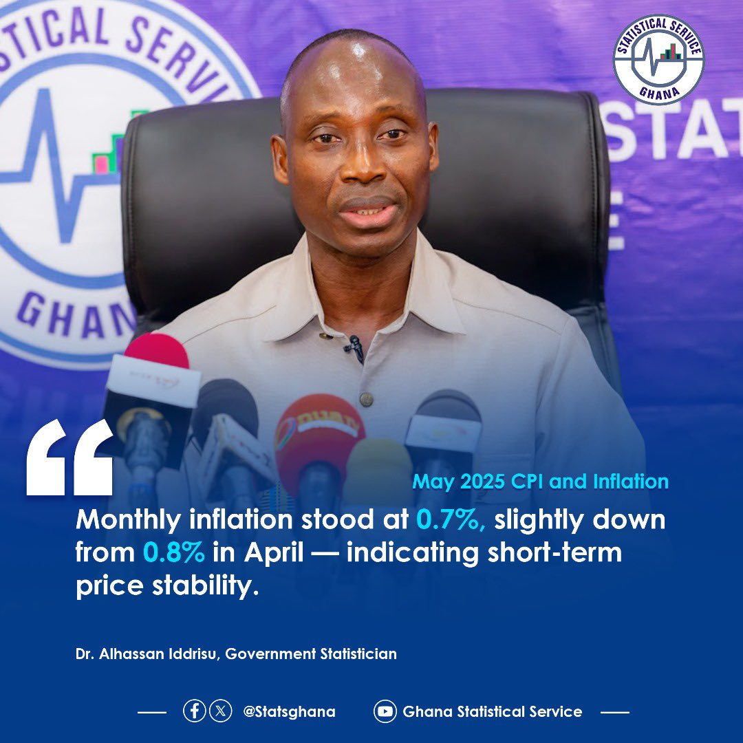 MAY 2025 Consumer Price Index (CPI) is the lowest at 18.4% since February 2022, below are some highlights of today's release by Government Statistician, @Alasco370.
#CPI #MAY2025 #GS #GSS