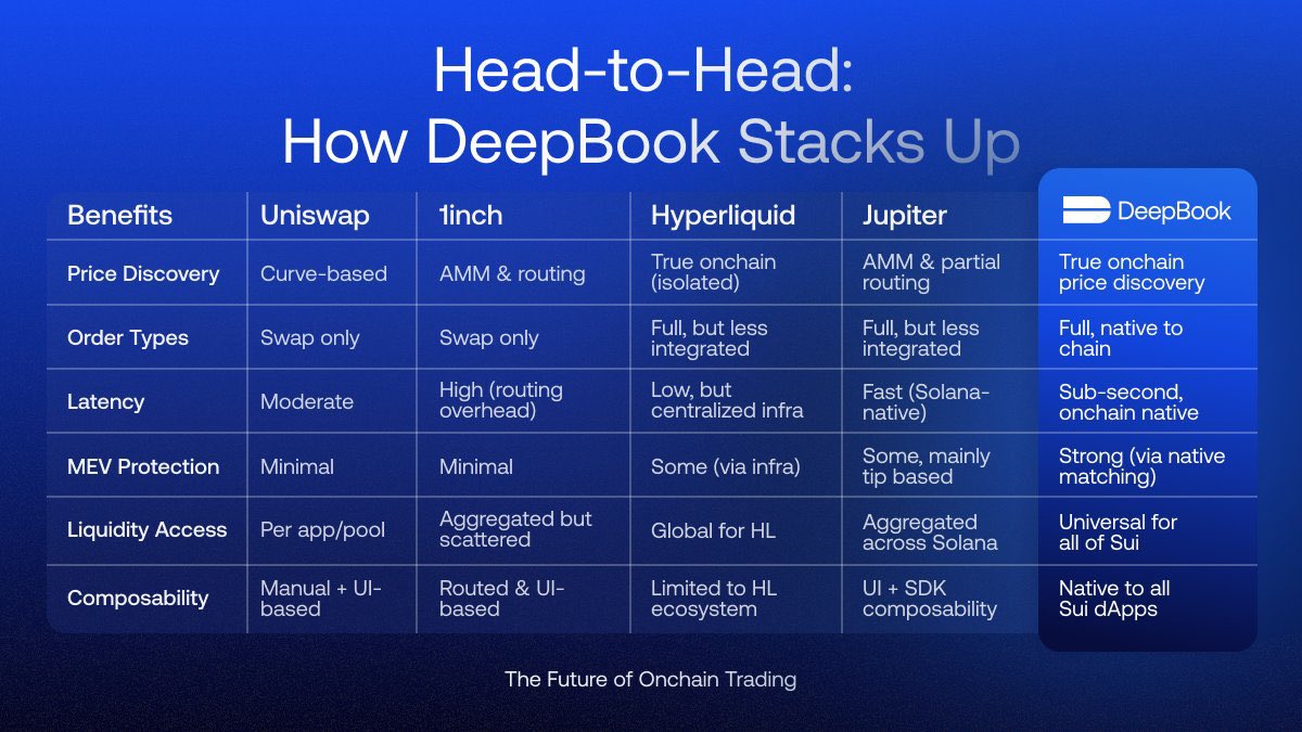 Adeniyi.sui (@emanabio) on Twitter photo If you are studying, <a href="/DeepBookonSui/">DeepBook Protocol on Sui</a> is the alpha. Something big to come 👀👀👀👀 If you are studying, <a href="/DeepBookonSui/">DeepBook Protocol on Sui</a> is the alpha. Something big to come 👀👀👀👀