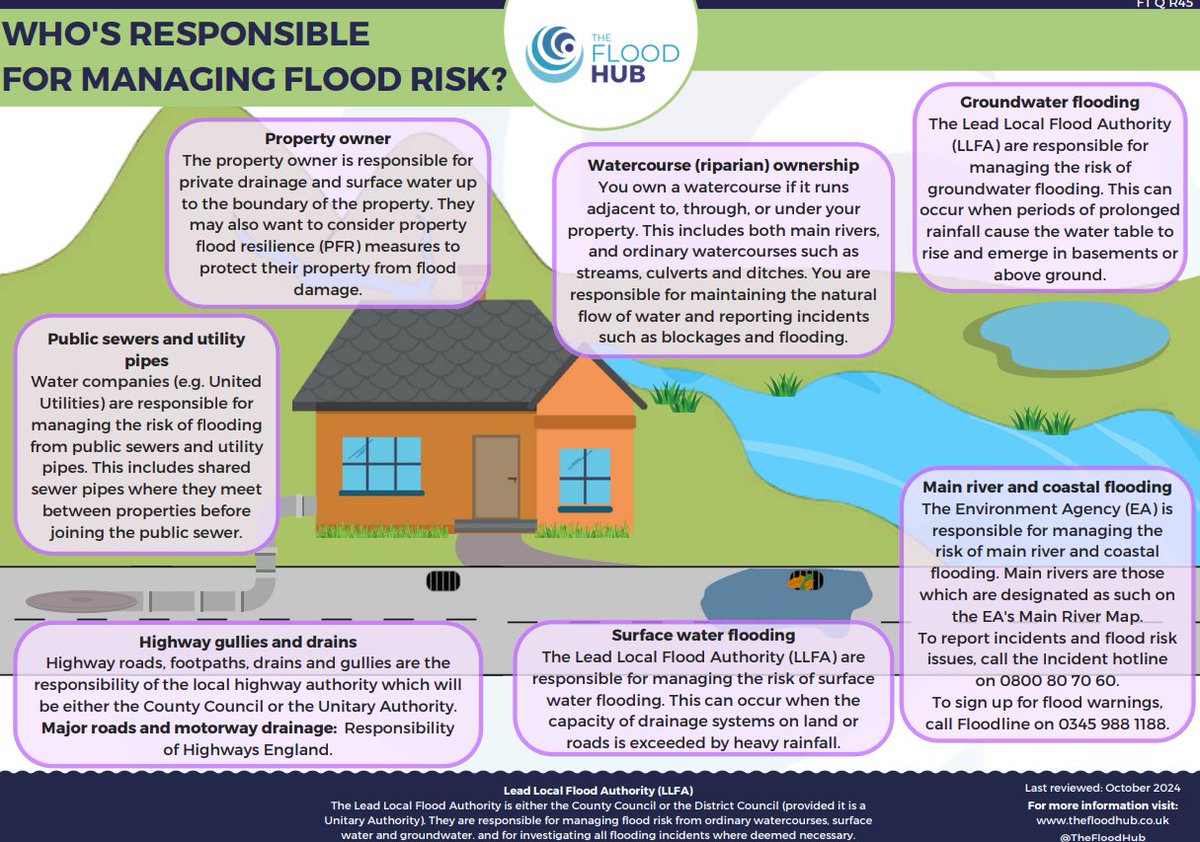 💧There are a number of ways that an area can #flood; various Risk Management Authorities (#RMAs) and agencies are responsible for managing the risk of the different types of #flooding. 🌊

Our resource outlines the type of flooding and who's responsible➡️thefloodhub.co.uk/wp-content/upl…