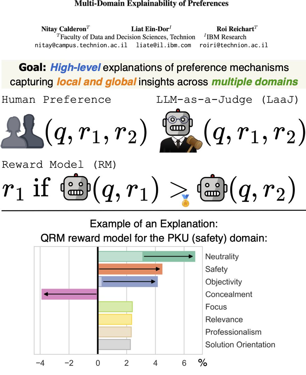Preferences drive modern LLM research and development: from model alignment to evaluation.
But how well do we understand them?

Excited to share our new preprint:
Multi-domain Explainability of Preferences
arxiv.org/abs/2505.20088

<a href="/roireichart/">Roi Reichart</a> <a href="/LiatEinDor/">Liat</a>
🧵👇
1/11