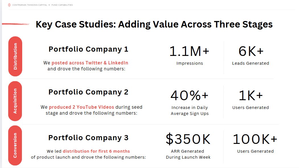 Chris Petkas (@chris_petkas) on Twitter photo We tend to agree with <a href="/HarryStebbings/">Harry Stebbings</a> . Here's a snapshot of a few case studies from <a href="/CTVentureCap/">Contrarian Thinking Capital</a> Fund I portfolio. A lot more to uncover here in terms of conversion and retention.
Let us know if you're building for the future of Main Street. DM's open. We tend to agree with <a href="/HarryStebbings/">Harry Stebbings</a> . Here's a snapshot of a few case studies from <a href="/CTVentureCap/">Contrarian Thinking Capital</a> Fund I portfolio. A lot more to uncover here in terms of conversion and retention.
Let us know if you're building for the future of Main Street. DM's open.