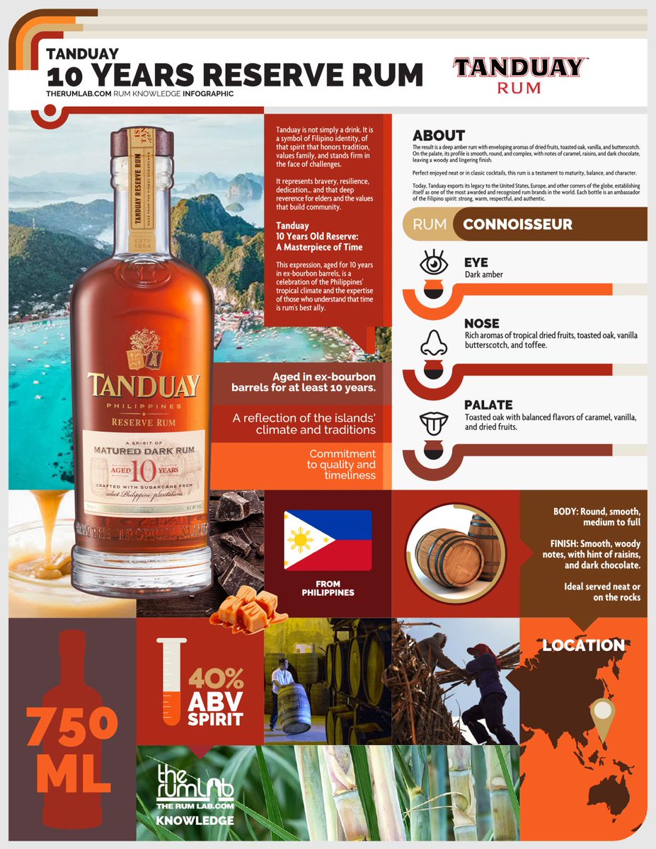Today, we invite you to discover an emblem of the Filipino spirit: Tanduay 10 Years Reserve Rum, an expression that transcends the sensorial to become a symbol of identity, tradition, and resilience. 

Enjoy: therumlab.com/rum-knowledge-…