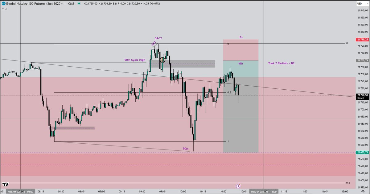 LarNas31's tweet photo. 2025-06-04 Wed - NFP week 
MMSM - Retracement 
4Rr - 2 Partials + BE 
@I_Am_The_ICT @zeussy_mmxm https://t.co/TYtTCp4RIl