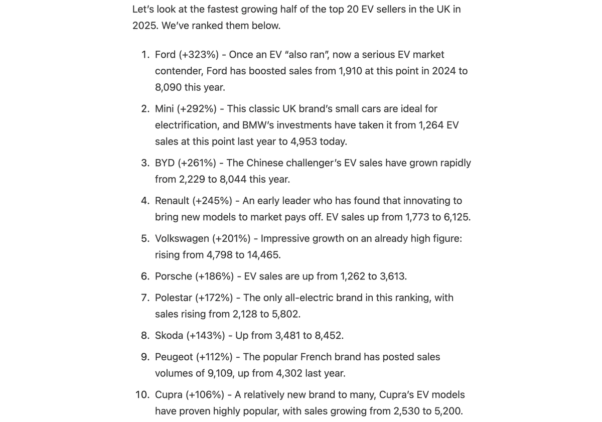EVANI - Electric Vehicle Association NI (@nievowners) on Twitter photo Some amazing stats from this month's <a href="/New_AutoMotive/">New AutoMotive</a> update.
Here are the Top 10 fastest growing EV sellers in the UK in 2025 so far...
#EVANI Some amazing stats from this month's <a href="/New_AutoMotive/">New AutoMotive</a> update.
Here are the Top 10 fastest growing EV sellers in the UK in 2025 so far...
#EVANI