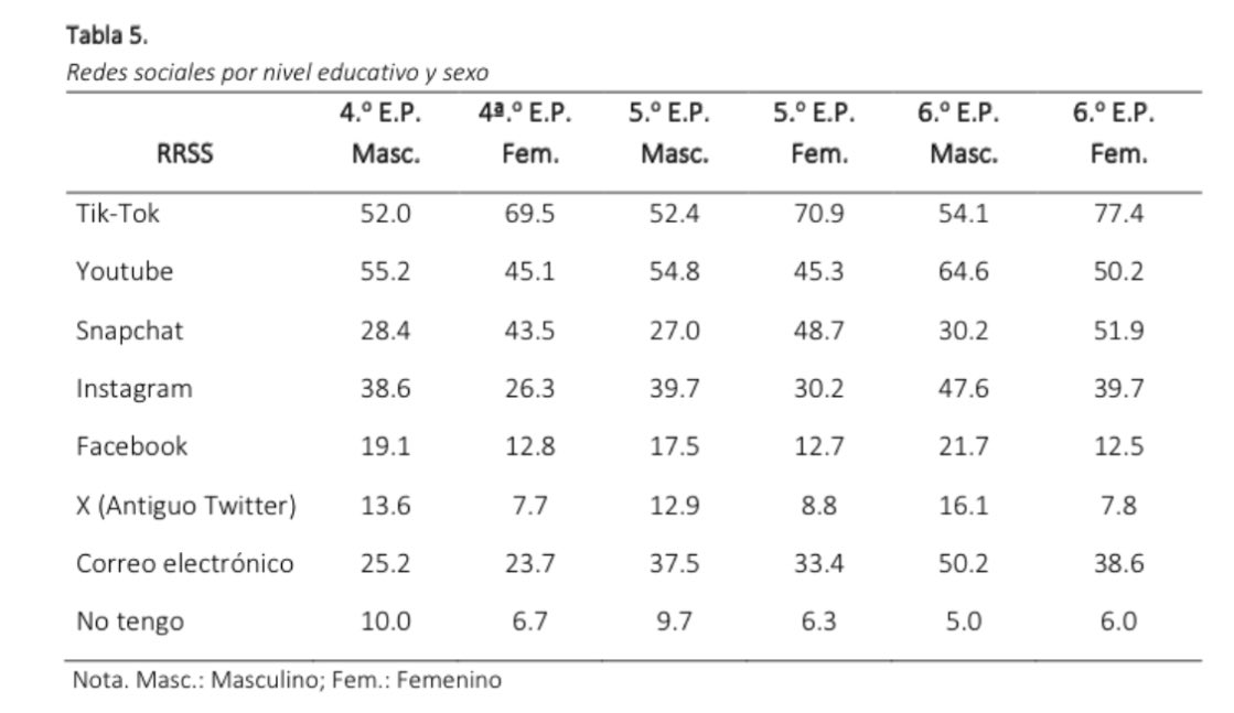 -Alrededor del 2% de menores entre 8-12 años admiten no usar dispositivos electrónicos en los hogares
-Un 65% de menores en 6º de Primaria tienen TikTok, 👀, el 54% son chicos y el 77% chicas

Más detalles del estudio👇🏻<a href="/educatech21/">educatech21</a> <a href="/RevistaRIITE/">RiiTE</a> 

revistas.um.es/riite/article/…