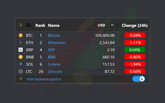 agdalb's tweet photo. New update is available for our Google chrome extension: "Crypto Price Tracker" 👇
https://t.co/92JL1W6Dq1

#btc #bitcoin #crypto #solana #Ethereum #hbar #XRP #BNB #Litecoin https://t.co/4dkoJzPhq9