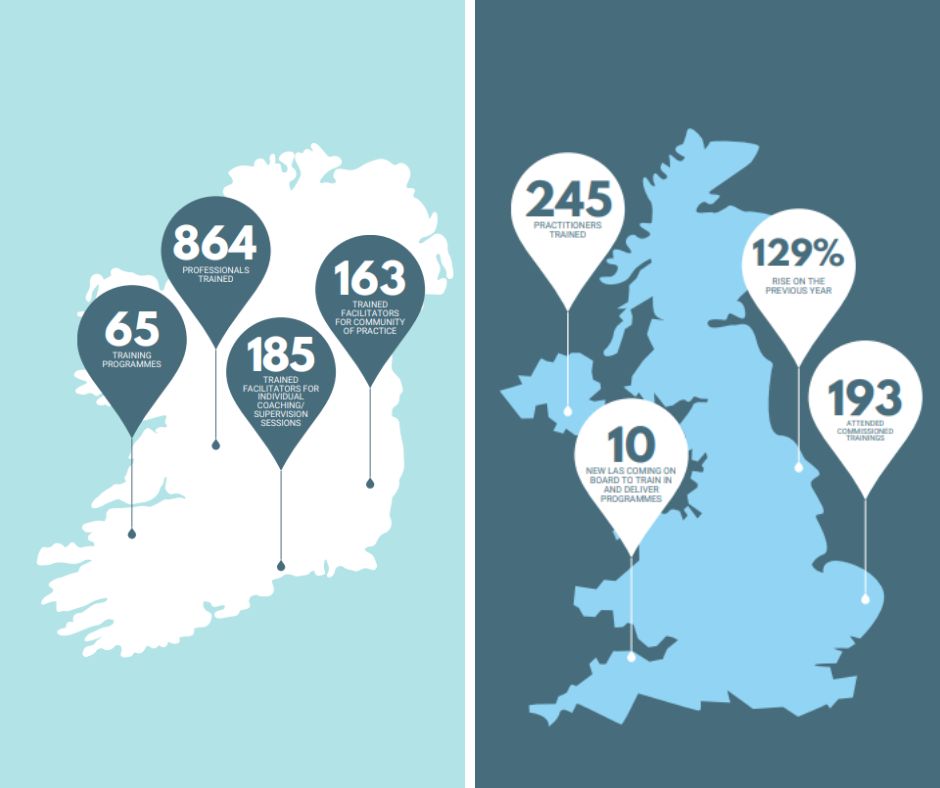 2024 was a significant year for Parents Plus, with 864 professionals trained in our programmes in Ireland, and a huge 129% rise in facilitators trained in the UK! 
Find out more about Parents Plus' many achievements last year in our 2024 Annual Report: 
buff.ly/0AiL5ur