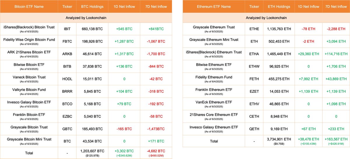 🚨 BREAKING: "Afflussi Record per gli ETF: 3302 BTC in Bitcoin e 38478 ETH in Ethereum Oggi"