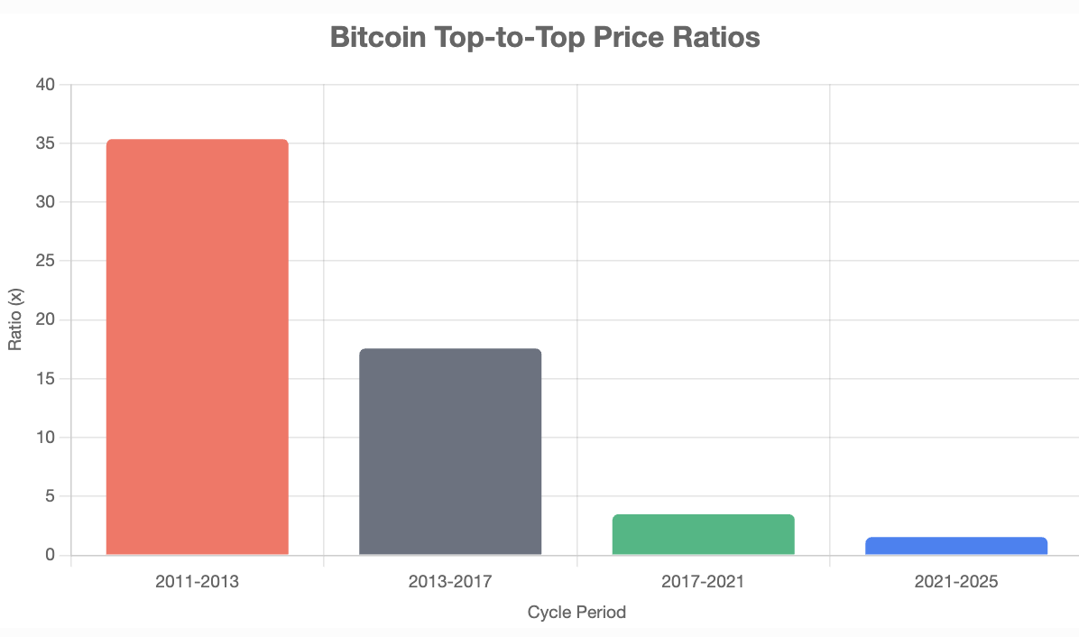 Everybody focuses on the trendline and the bottoms, but what if we focused on the tops, and what if 2025 was in fact the local top?