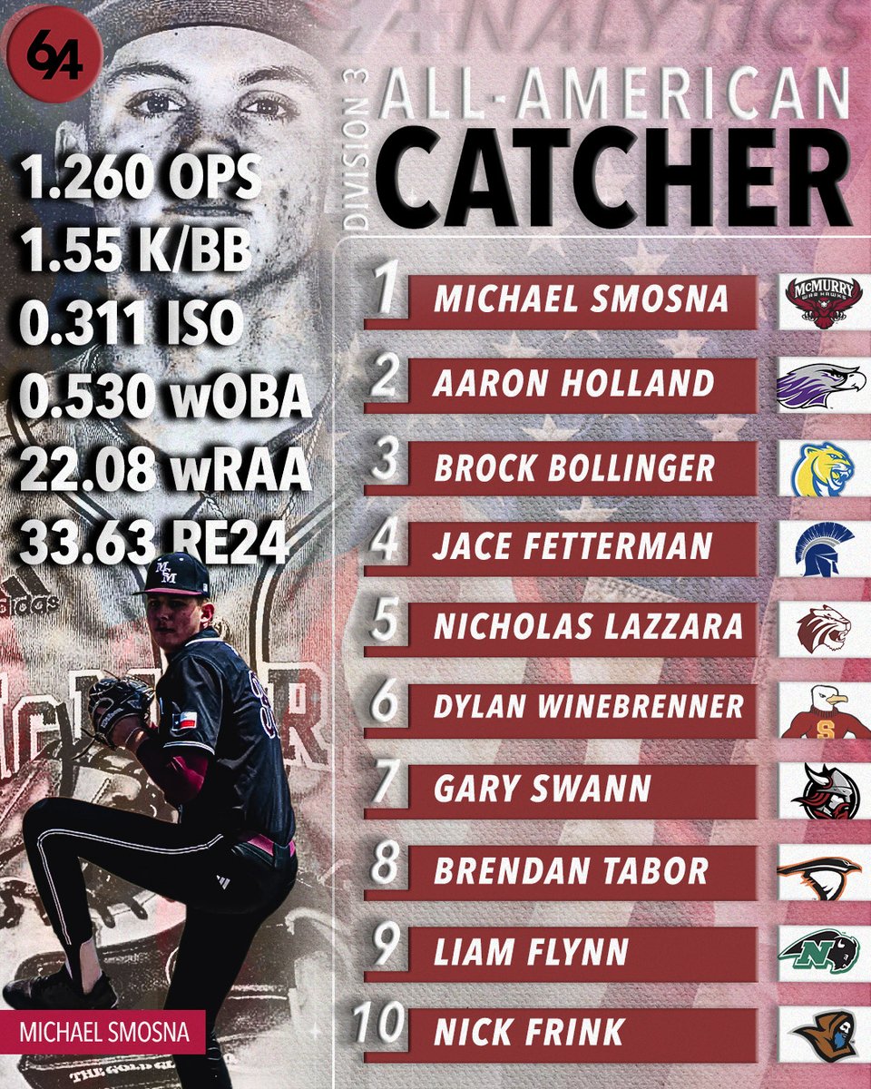 64Analytics (@64analytics) on Twitter photo Apologies to D3, it's just been insane. Time for the AA list.
Note: Cutoff of 30 appearances. Top 5 player in the country <a href="/GenthHarry/">Harry Genth</a> isn't listed because he played 2B 29 times and SS 11 times. We created the cutoff and we didn't want to alter it.
🚨D3 All American: C🚨 Apologies to D3, it's just been insane. Time for the AA list.
Note: Cutoff of 30 appearances. Top 5 player in the country <a href="/GenthHarry/">Harry Genth</a> isn't listed because he played 2B 29 times and SS 11 times. We created the cutoff and we didn't want to alter it.
🚨D3 All American: C🚨