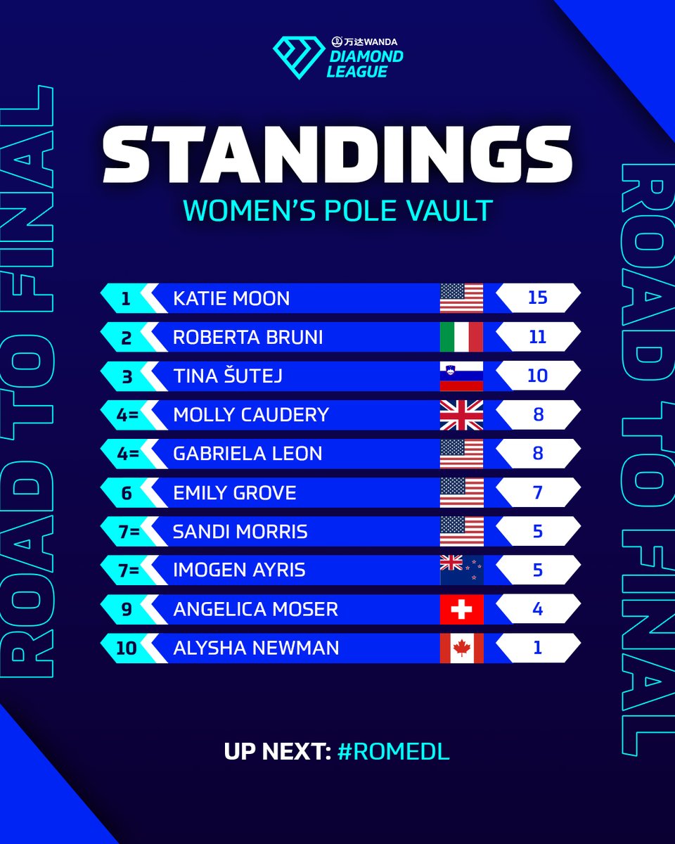 Wanda Diamond League (@diamond_league) on Twitter photo MOON LEADS 🙌
We're still in the first half of the #DiamondLeague 💎 season but <a href="/ktnago13/">Katie Moon</a> has made a strong start as she leads the women's pole vault standings on the #RoadToTheFinal!
📷<a href="/lukehowardtri/">Luke Howard</a> for Diamond League AG MOON LEADS 🙌
We're still in the first half of the #DiamondLeague 💎 season but <a href="/ktnago13/">Katie Moon</a> has made a strong start as she leads the women's pole vault standings on the #RoadToTheFinal!
📷<a href="/lukehowardtri/">Luke Howard</a> for Diamond League AG