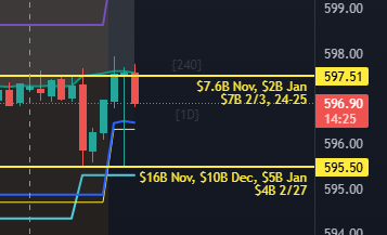 brianbalance's tweet image. $SPY stuck on 597 level 
bulls need volume to go over