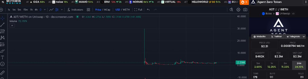 OP (@hodlcryptoguys) on Twitter photo Watch this fill the wick. 29.8543$ incoming
top AI crypto incoming #A0T $A0T $BASE
Extremely undervalued/Under the radar iykyk
<a href="/Agent0ai/">Agent Zero</a> Watch this fill the wick. 29.8543$ incoming
top AI crypto incoming #A0T $A0T $BASE
Extremely undervalued/Under the radar iykyk
<a href="/Agent0ai/">Agent Zero</a>